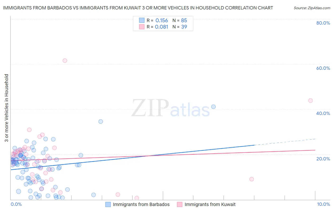 Immigrants from Barbados vs Immigrants from Kuwait 3 or more Vehicles in Household