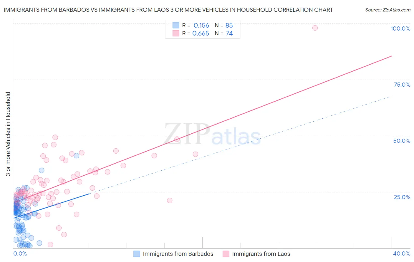 Immigrants from Barbados vs Immigrants from Laos 3 or more Vehicles in Household