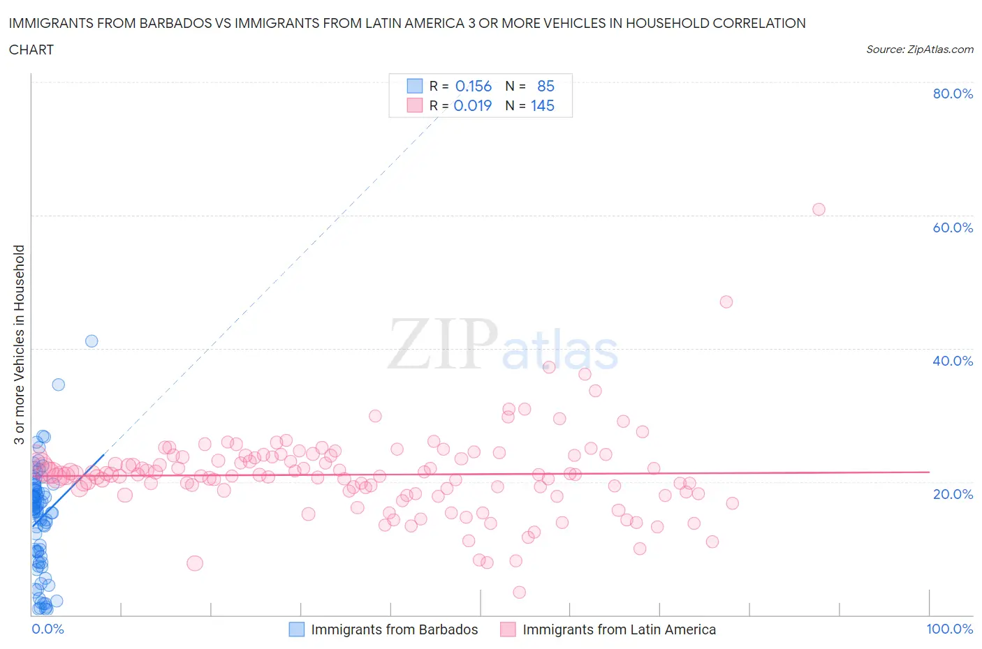 Immigrants from Barbados vs Immigrants from Latin America 3 or more Vehicles in Household