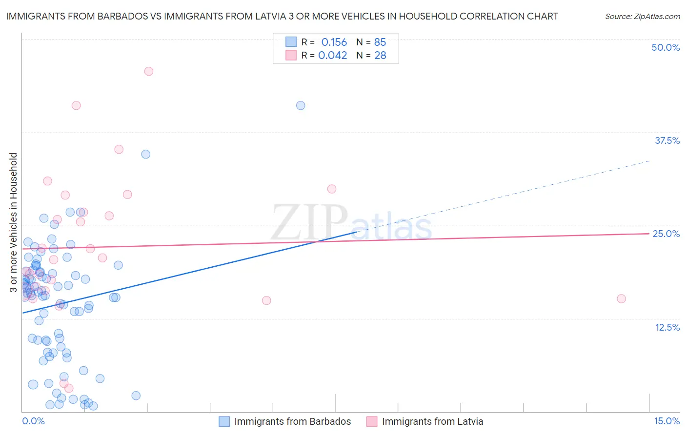 Immigrants from Barbados vs Immigrants from Latvia 3 or more Vehicles in Household