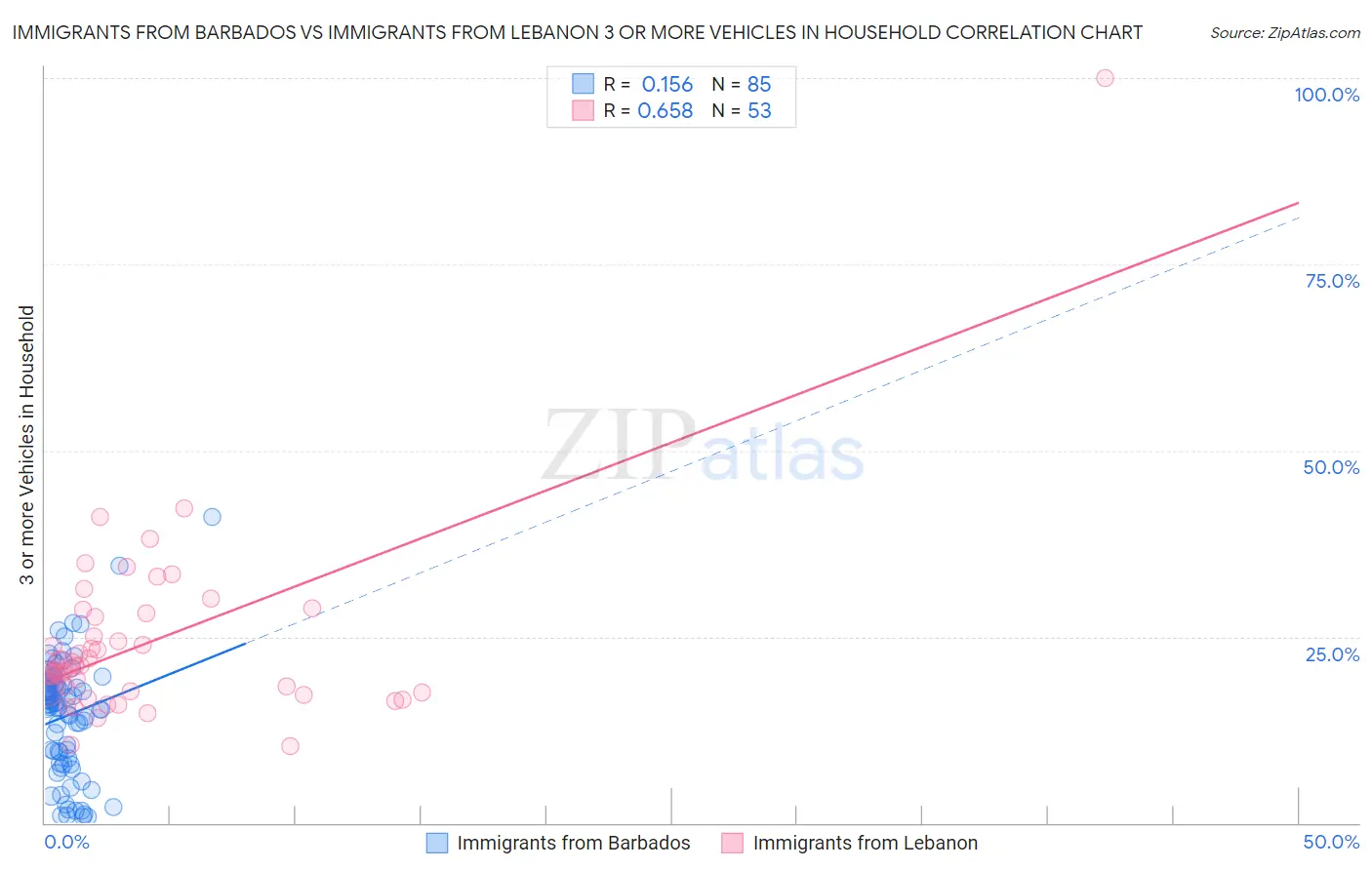 Immigrants from Barbados vs Immigrants from Lebanon 3 or more Vehicles in Household