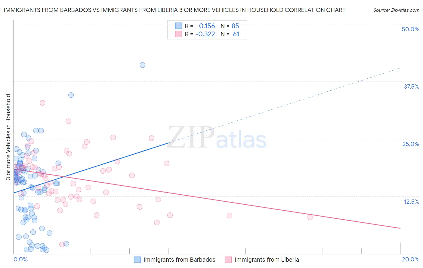 Immigrants from Barbados vs Immigrants from Liberia 3 or more Vehicles in Household
