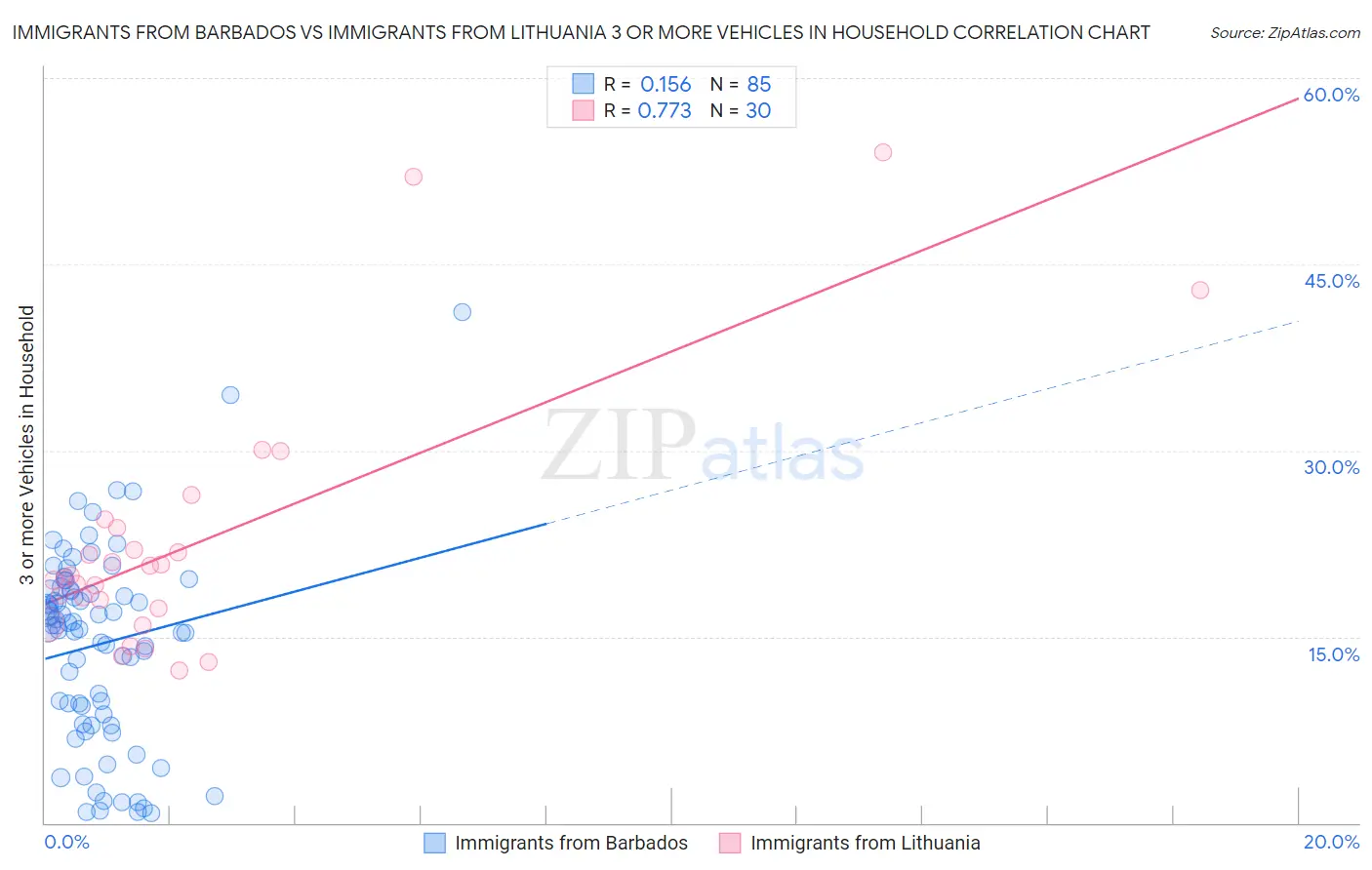 Immigrants from Barbados vs Immigrants from Lithuania 3 or more Vehicles in Household