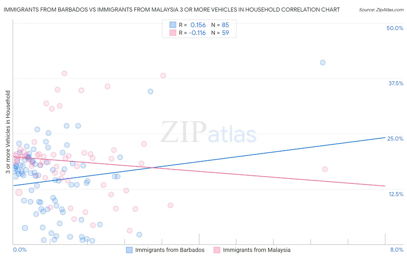 Immigrants from Barbados vs Immigrants from Malaysia 3 or more Vehicles in Household