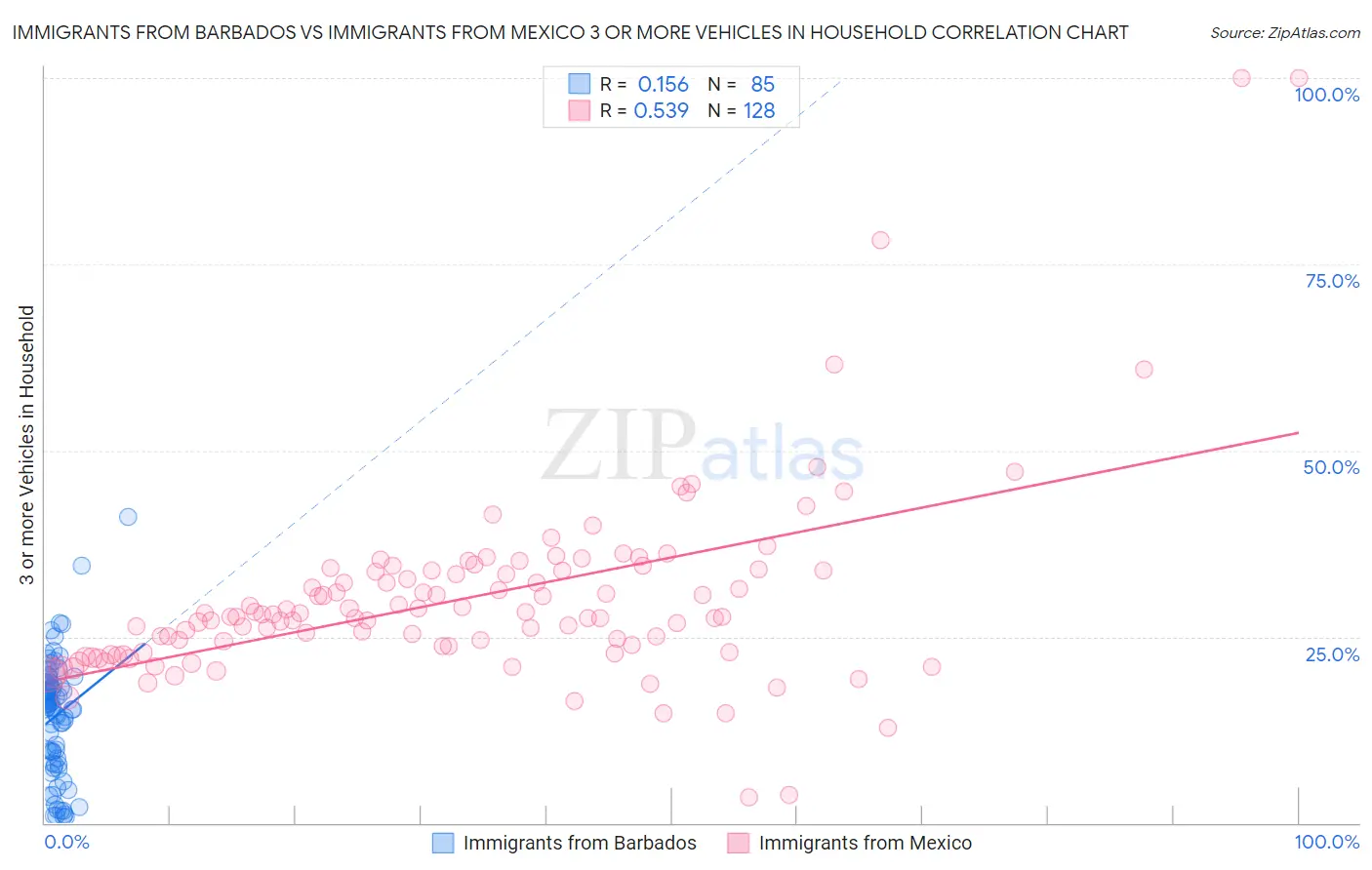 Immigrants from Barbados vs Immigrants from Mexico 3 or more Vehicles in Household
