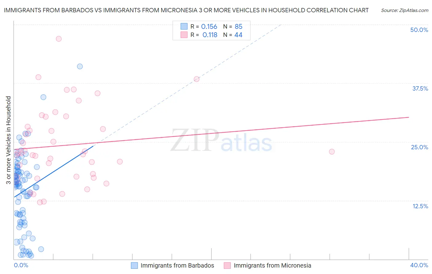 Immigrants from Barbados vs Immigrants from Micronesia 3 or more Vehicles in Household
