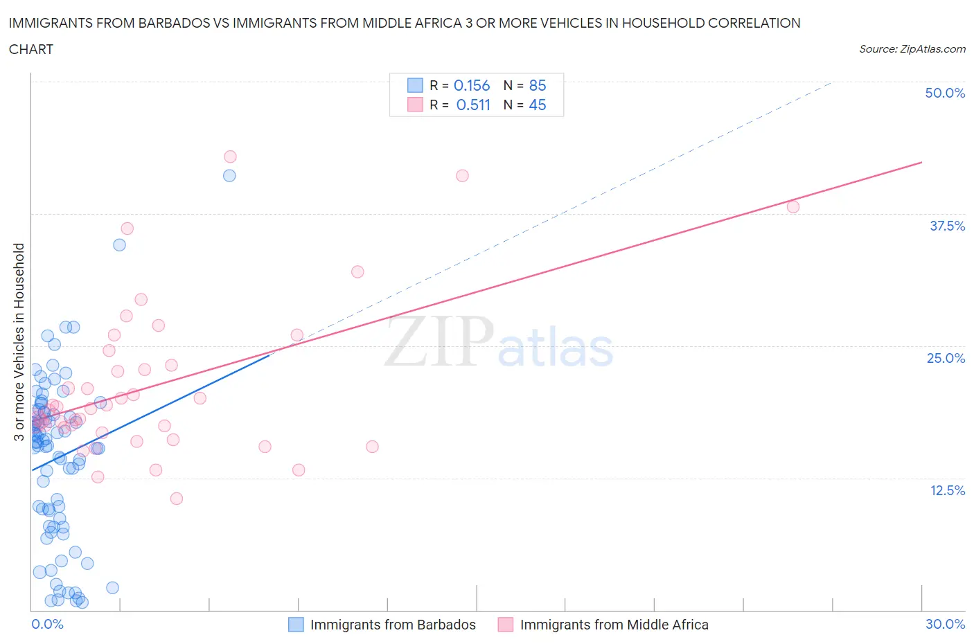 Immigrants from Barbados vs Immigrants from Middle Africa 3 or more Vehicles in Household