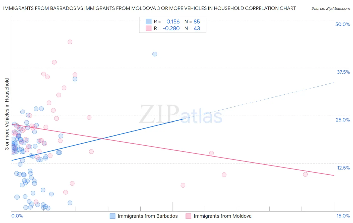 Immigrants from Barbados vs Immigrants from Moldova 3 or more Vehicles in Household