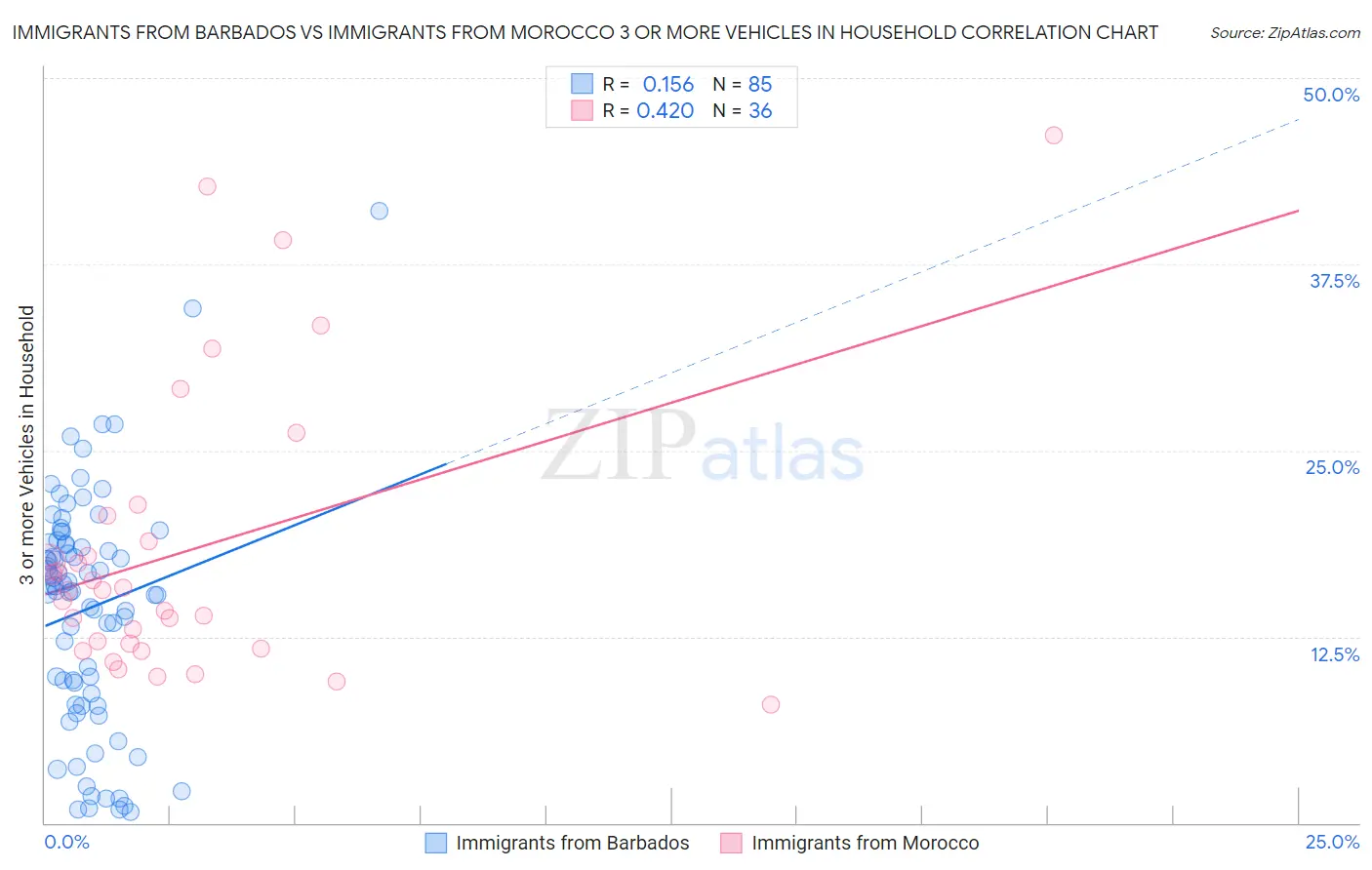 Immigrants from Barbados vs Immigrants from Morocco 3 or more Vehicles in Household