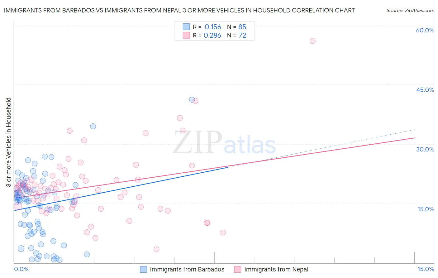 Immigrants from Barbados vs Immigrants from Nepal 3 or more Vehicles in Household