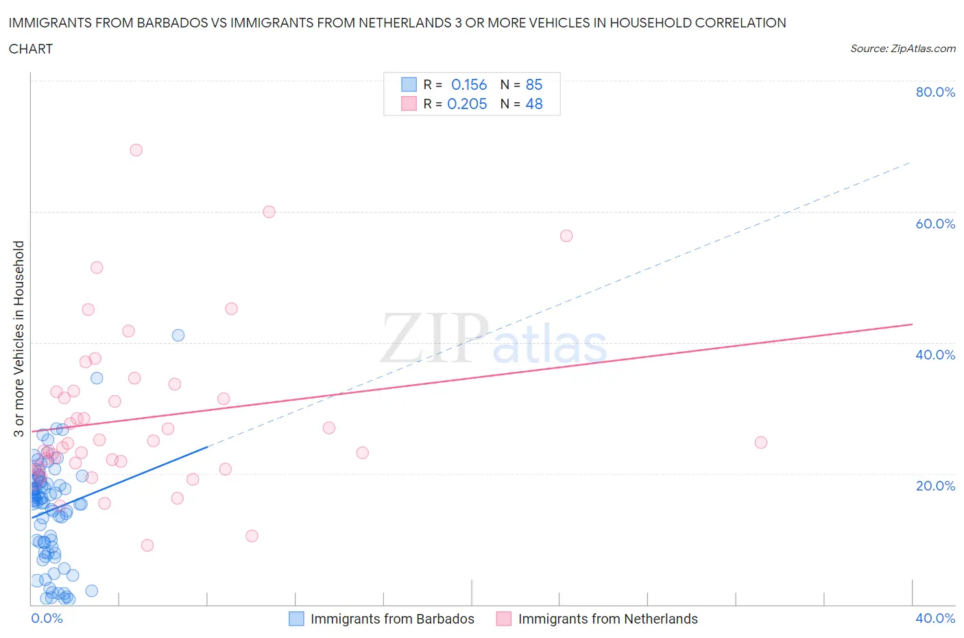 Immigrants from Barbados vs Immigrants from Netherlands 3 or more Vehicles in Household