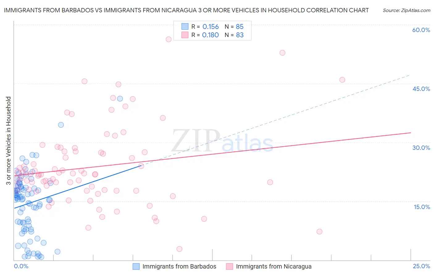 Immigrants from Barbados vs Immigrants from Nicaragua 3 or more Vehicles in Household