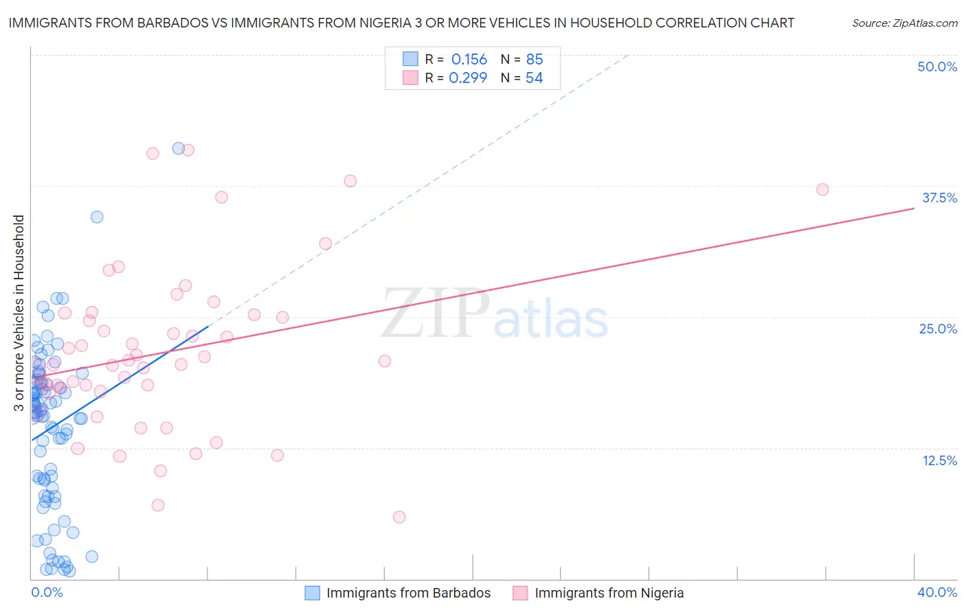 Immigrants from Barbados vs Immigrants from Nigeria 3 or more Vehicles in Household