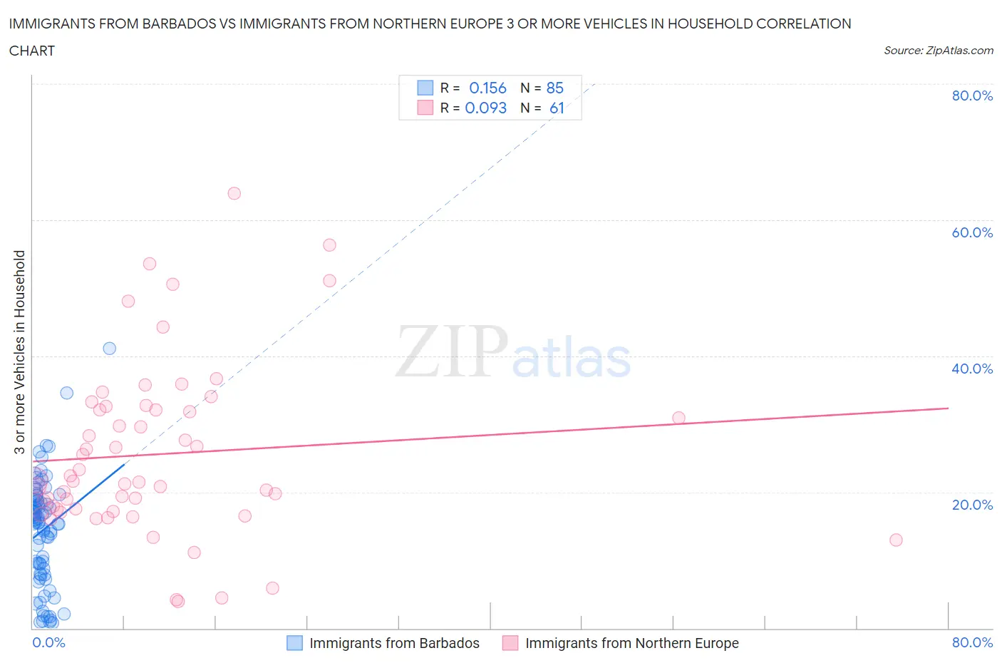Immigrants from Barbados vs Immigrants from Northern Europe 3 or more Vehicles in Household