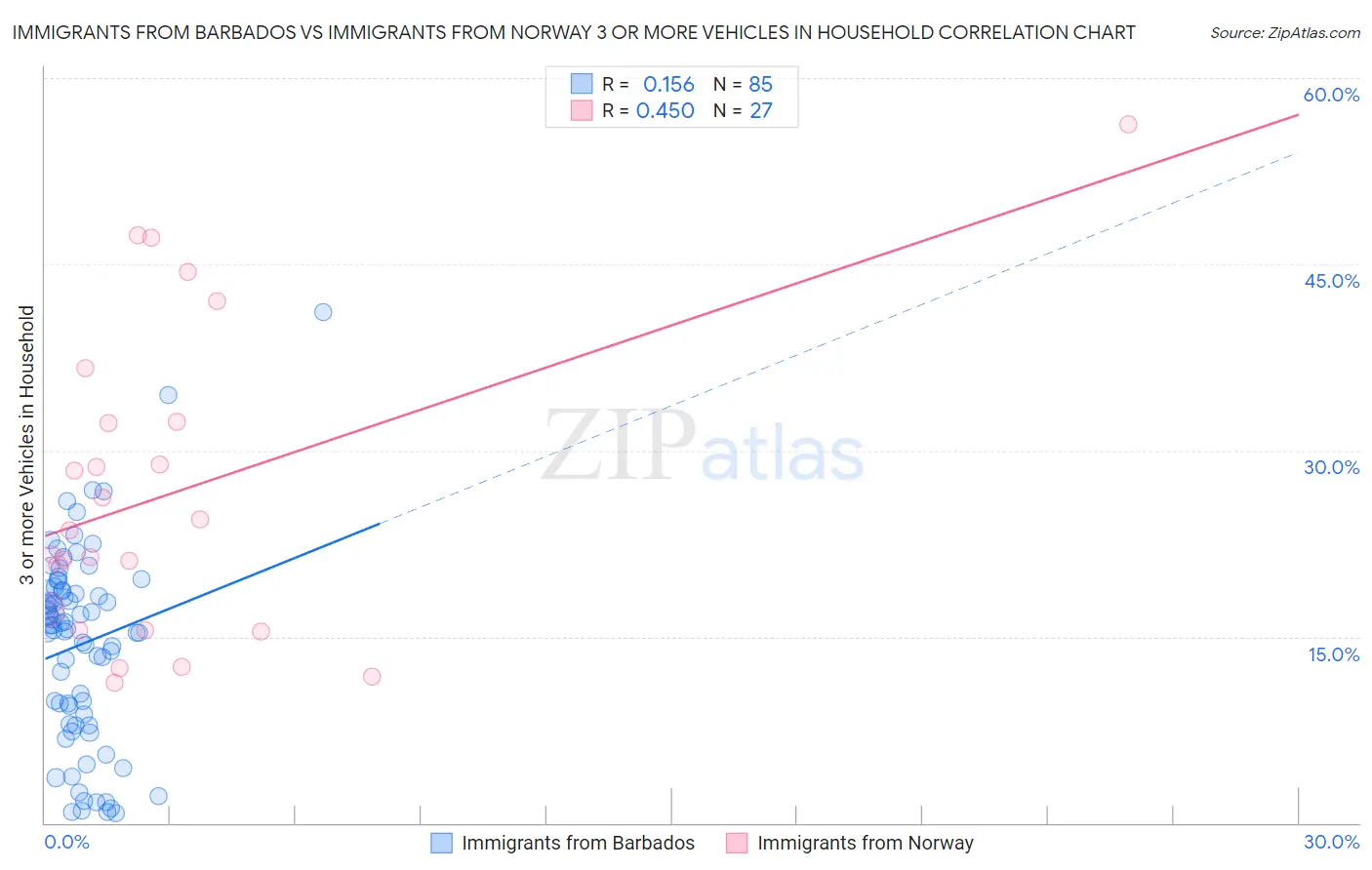 Immigrants from Barbados vs Immigrants from Norway 3 or more Vehicles in Household