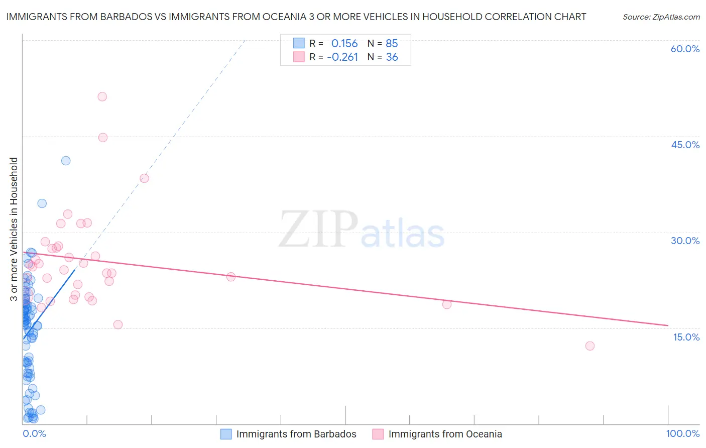 Immigrants from Barbados vs Immigrants from Oceania 3 or more Vehicles in Household