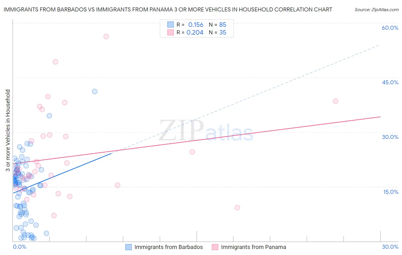 Immigrants from Barbados vs Immigrants from Panama 3 or more Vehicles in Household