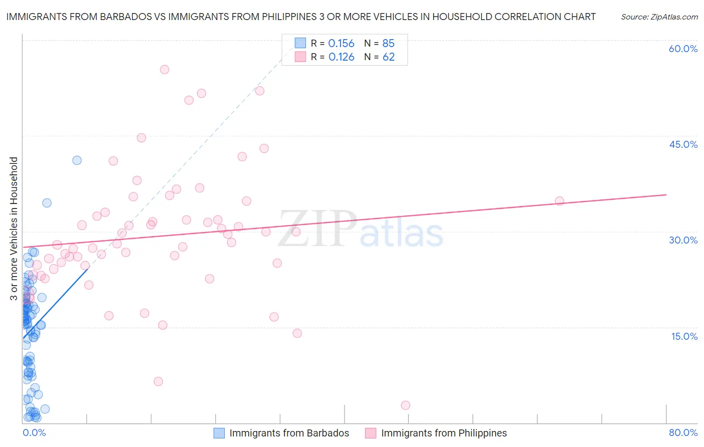 Immigrants from Barbados vs Immigrants from Philippines 3 or more Vehicles in Household