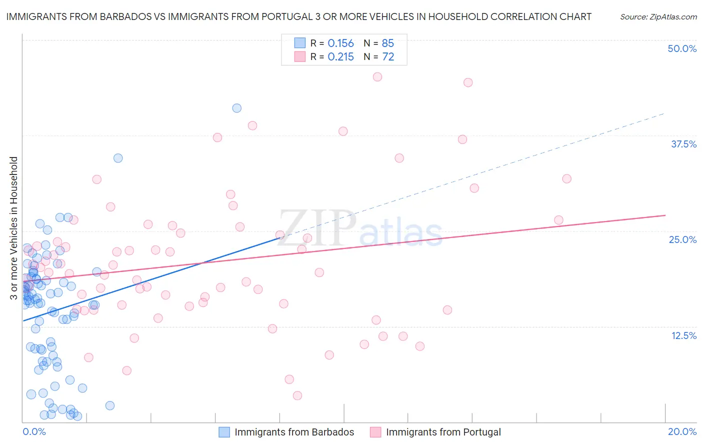 Immigrants from Barbados vs Immigrants from Portugal 3 or more Vehicles in Household