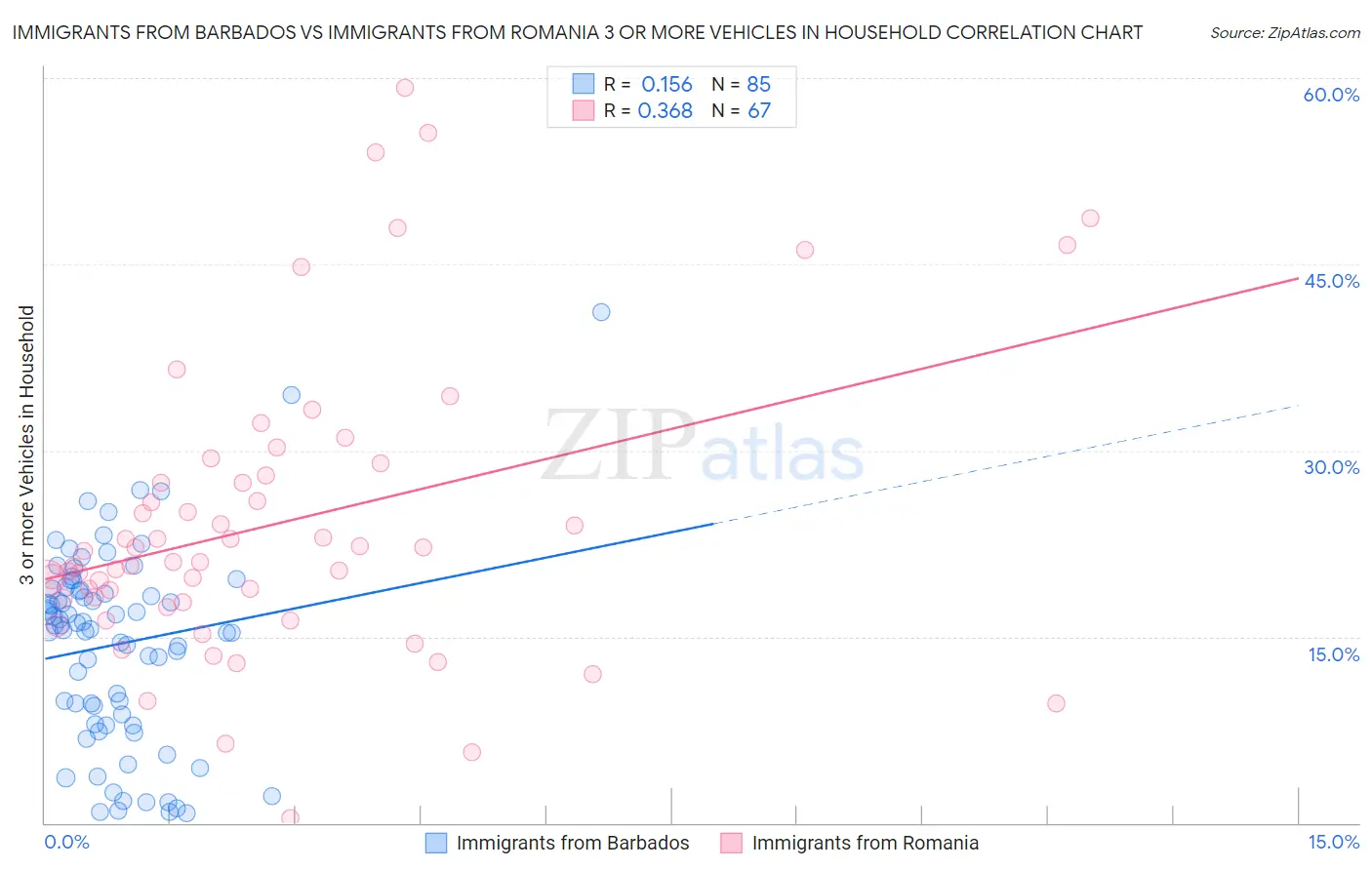 Immigrants from Barbados vs Immigrants from Romania 3 or more Vehicles in Household