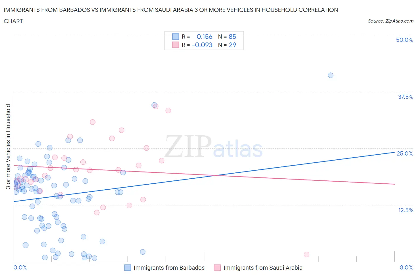Immigrants from Barbados vs Immigrants from Saudi Arabia 3 or more Vehicles in Household