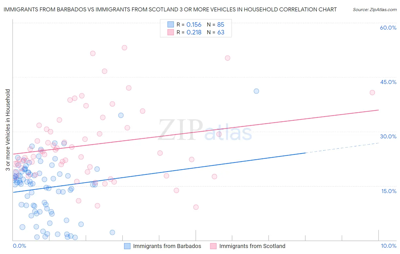 Immigrants from Barbados vs Immigrants from Scotland 3 or more Vehicles in Household