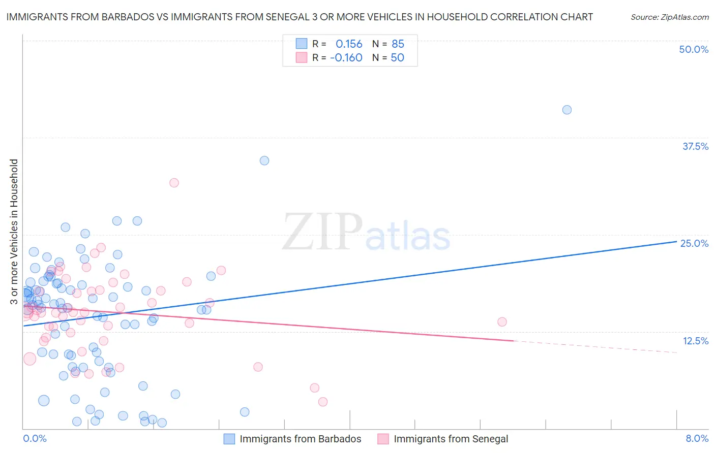 Immigrants from Barbados vs Immigrants from Senegal 3 or more Vehicles in Household
