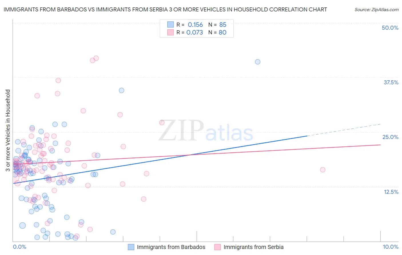 Immigrants from Barbados vs Immigrants from Serbia 3 or more Vehicles in Household