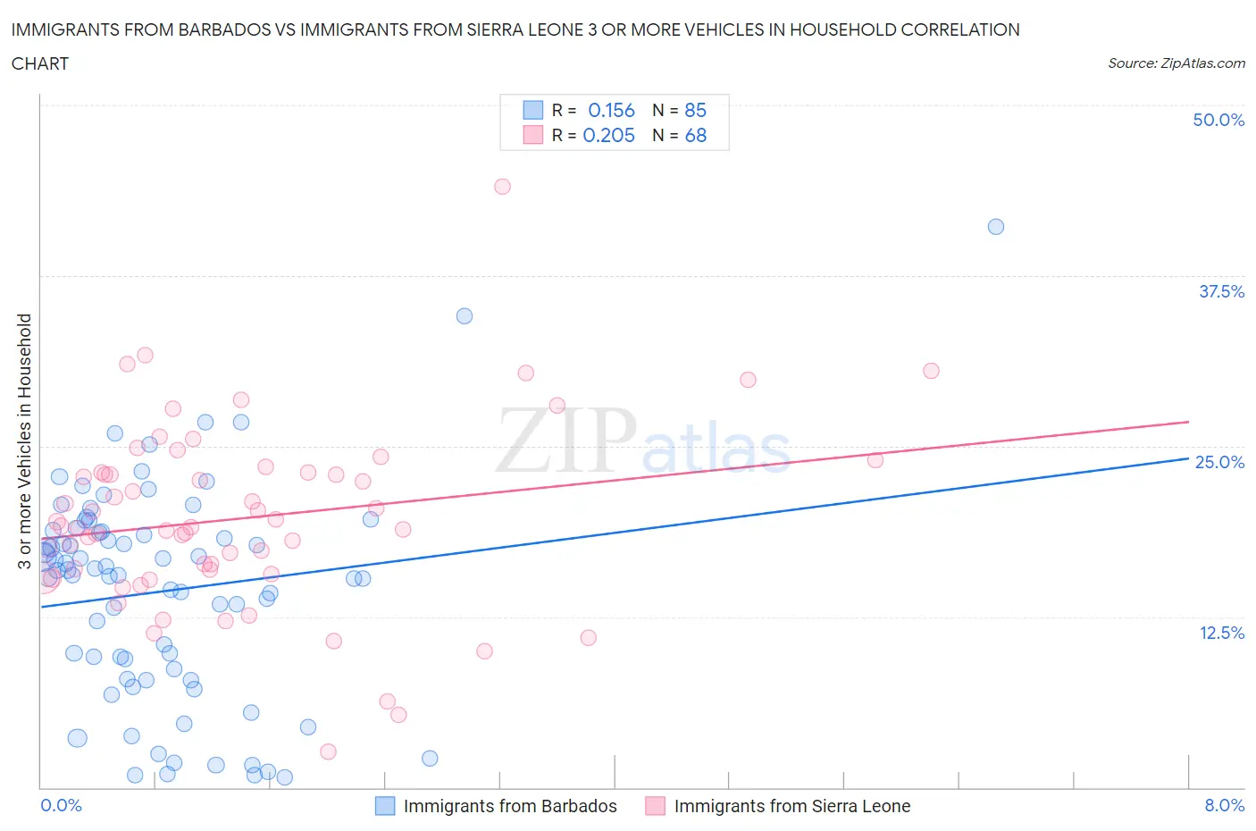 Immigrants from Barbados vs Immigrants from Sierra Leone 3 or more Vehicles in Household