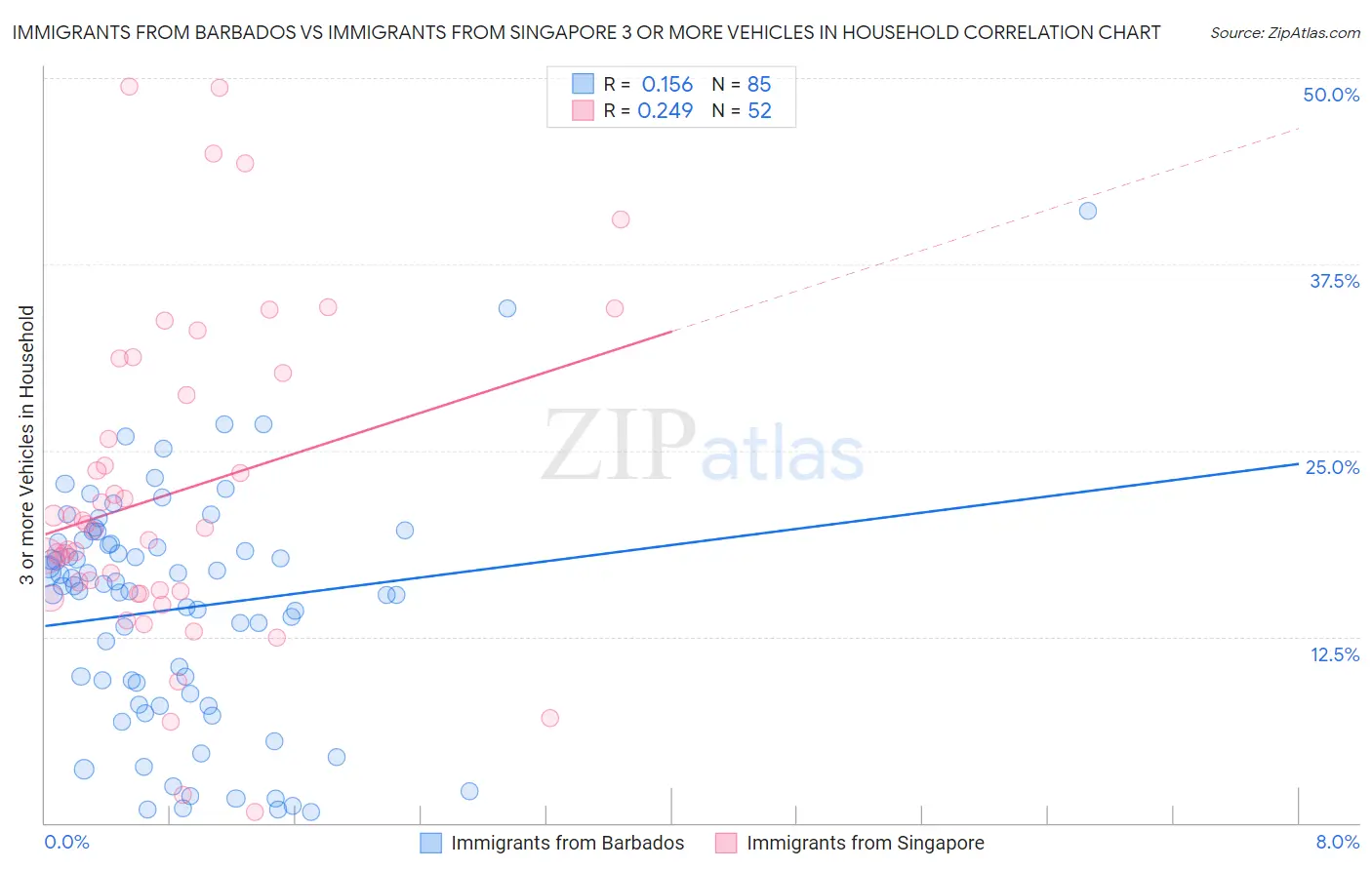 Immigrants from Barbados vs Immigrants from Singapore 3 or more Vehicles in Household