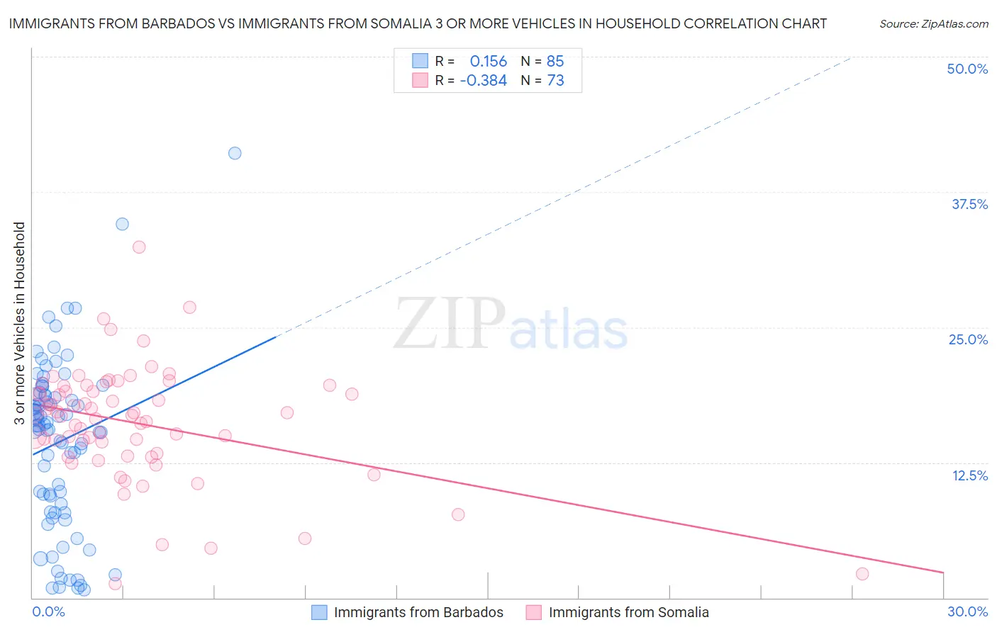 Immigrants from Barbados vs Immigrants from Somalia 3 or more Vehicles in Household