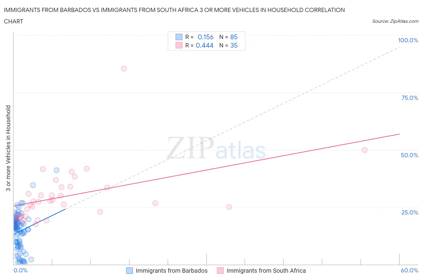 Immigrants from Barbados vs Immigrants from South Africa 3 or more Vehicles in Household