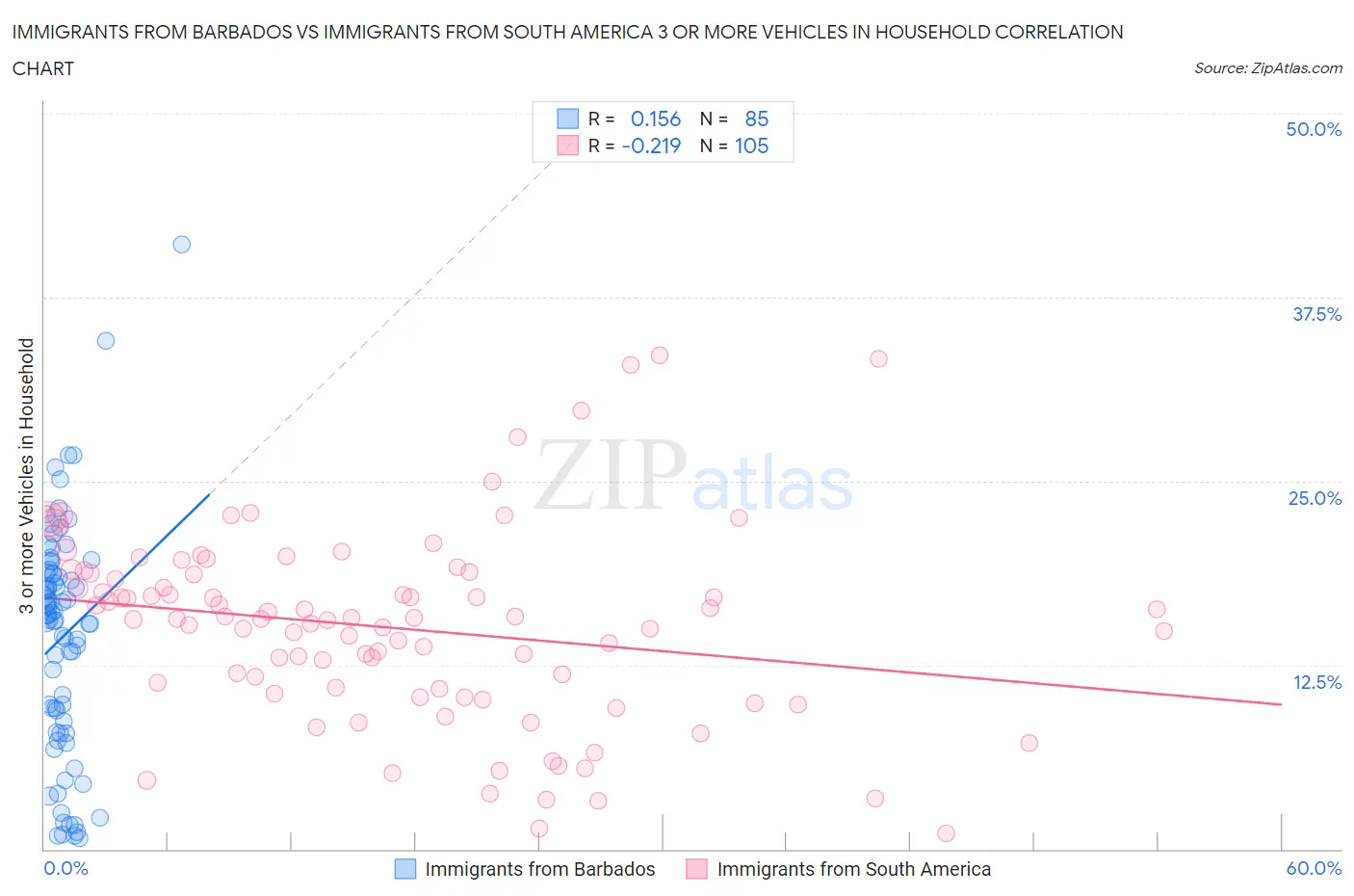 Immigrants from Barbados vs Immigrants from South America 3 or more Vehicles in Household