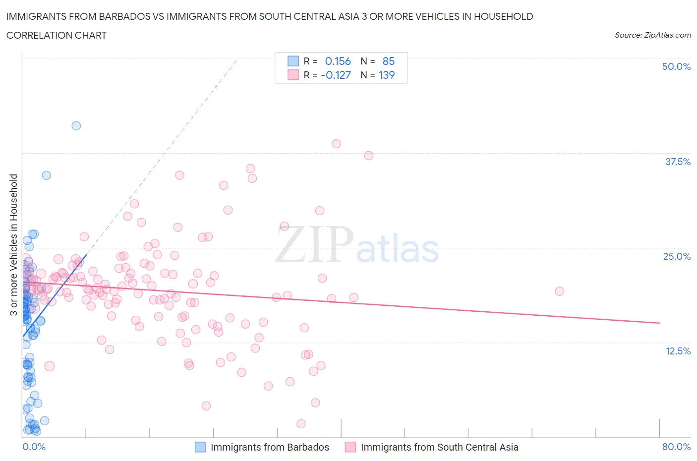 Immigrants from Barbados vs Immigrants from South Central Asia 3 or more Vehicles in Household