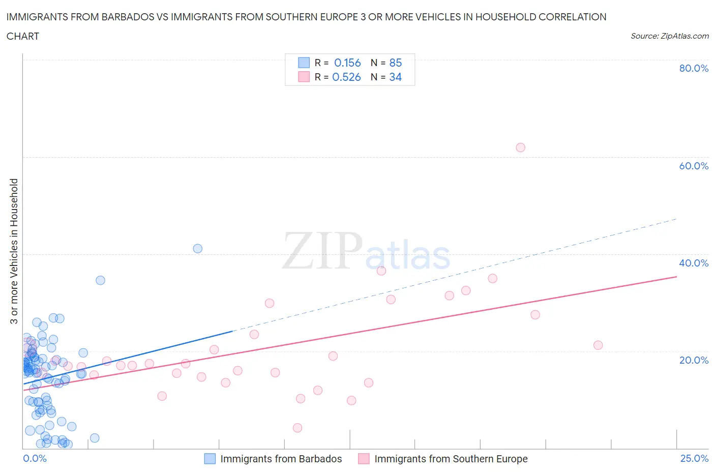 Immigrants from Barbados vs Immigrants from Southern Europe 3 or more Vehicles in Household