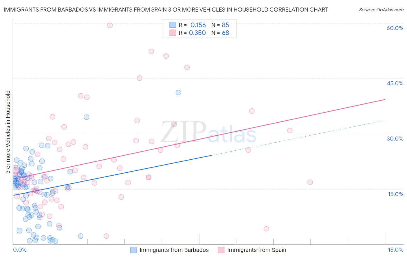 Immigrants from Barbados vs Immigrants from Spain 3 or more Vehicles in Household