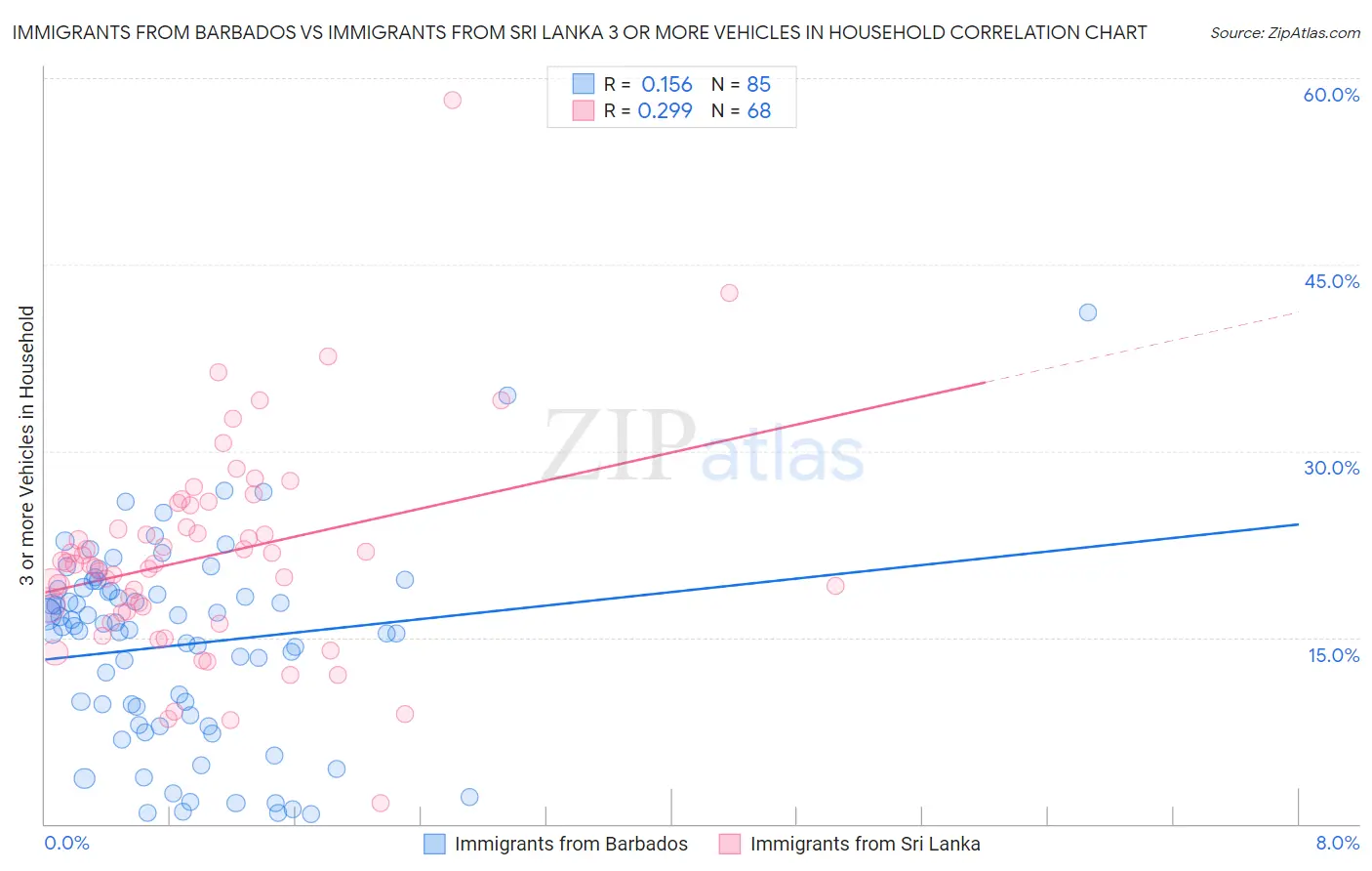 Immigrants from Barbados vs Immigrants from Sri Lanka 3 or more Vehicles in Household