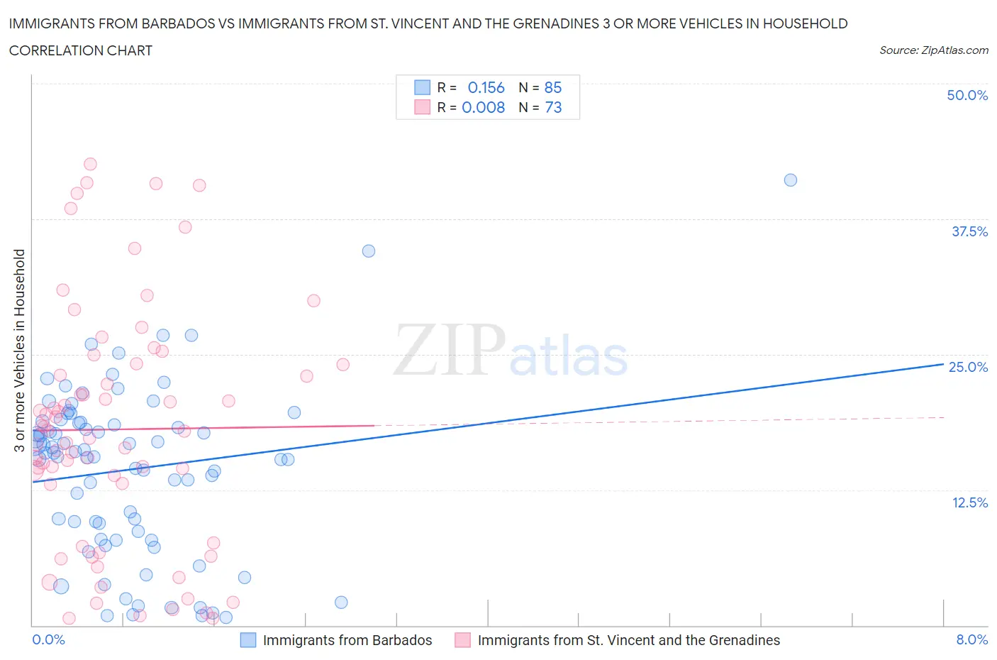 Immigrants from Barbados vs Immigrants from St. Vincent and the Grenadines 3 or more Vehicles in Household