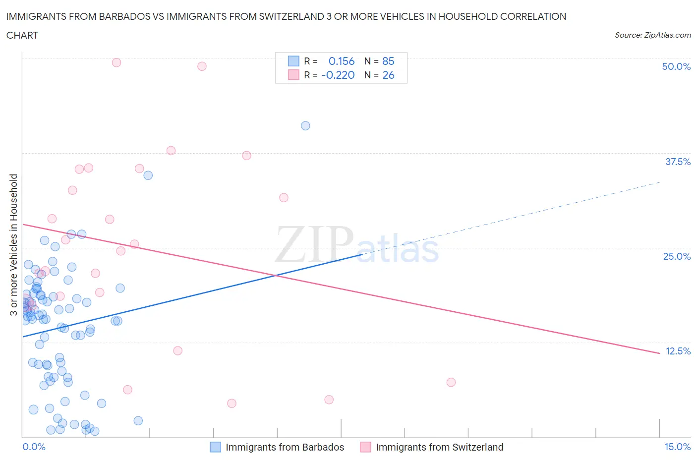 Immigrants from Barbados vs Immigrants from Switzerland 3 or more Vehicles in Household