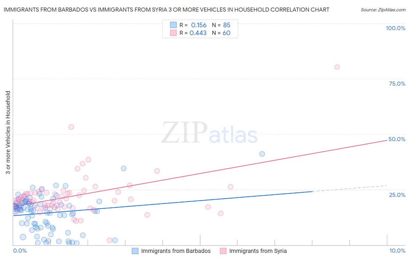 Immigrants from Barbados vs Immigrants from Syria 3 or more Vehicles in Household