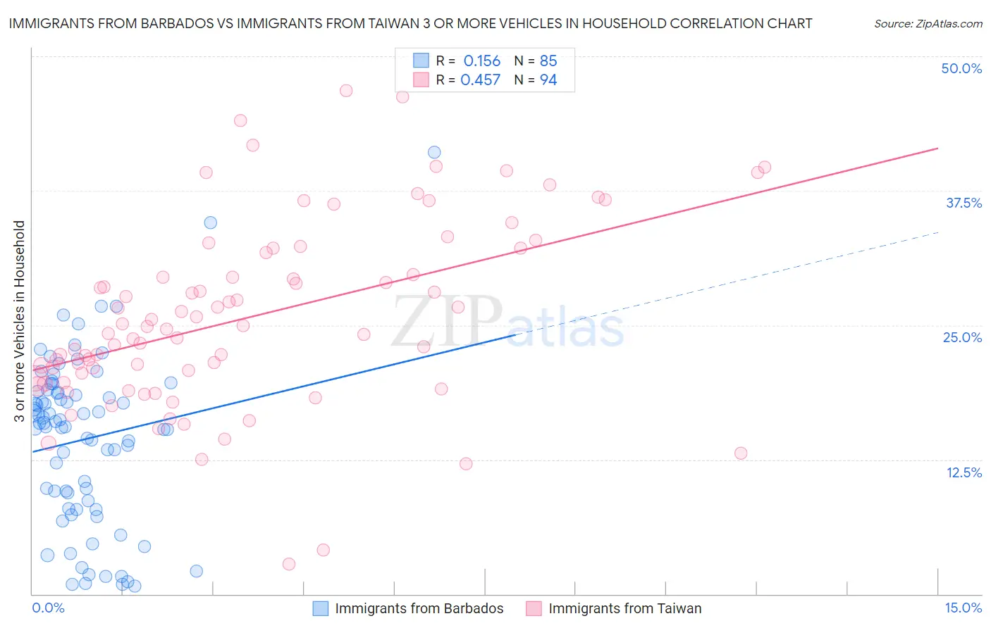 Immigrants from Barbados vs Immigrants from Taiwan 3 or more Vehicles in Household