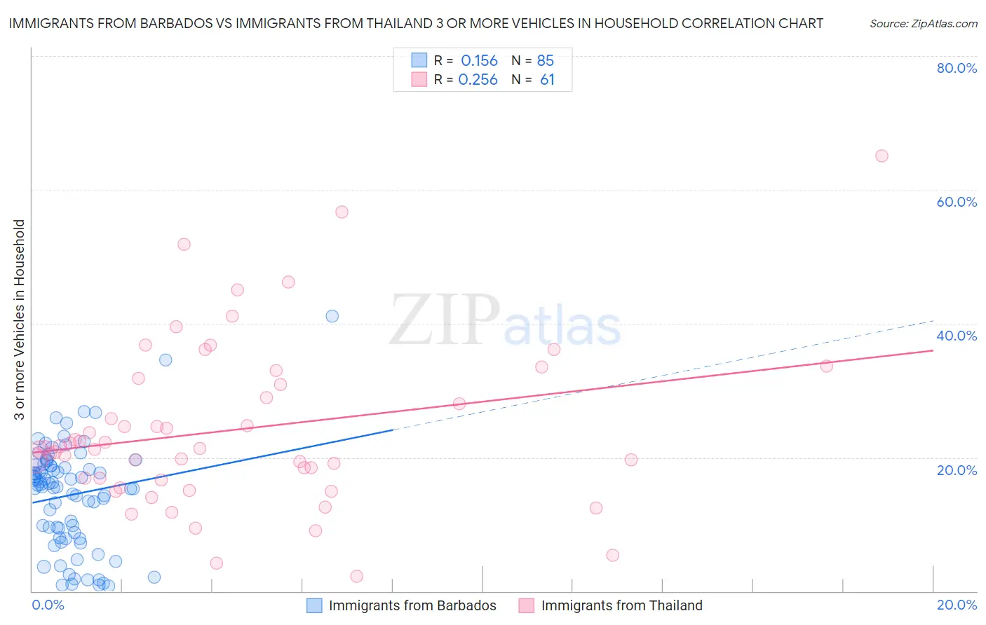 Immigrants from Barbados vs Immigrants from Thailand 3 or more Vehicles in Household