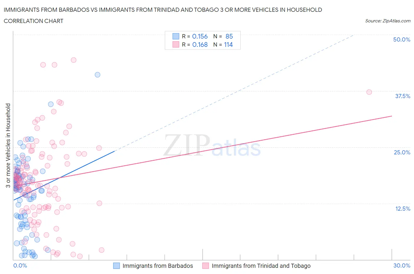 Immigrants from Barbados vs Immigrants from Trinidad and Tobago 3 or more Vehicles in Household