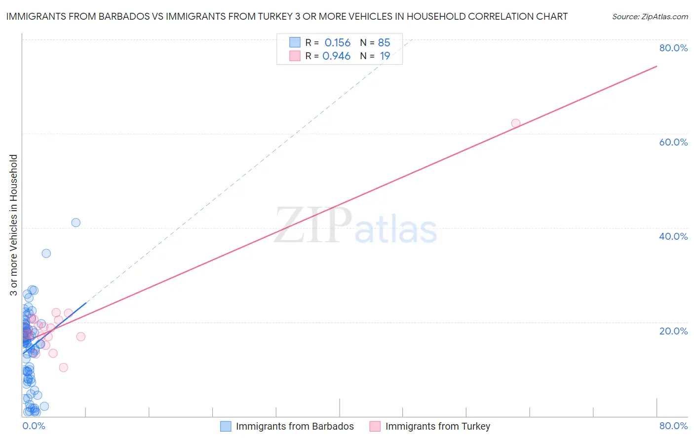 Immigrants from Barbados vs Immigrants from Turkey 3 or more Vehicles in Household