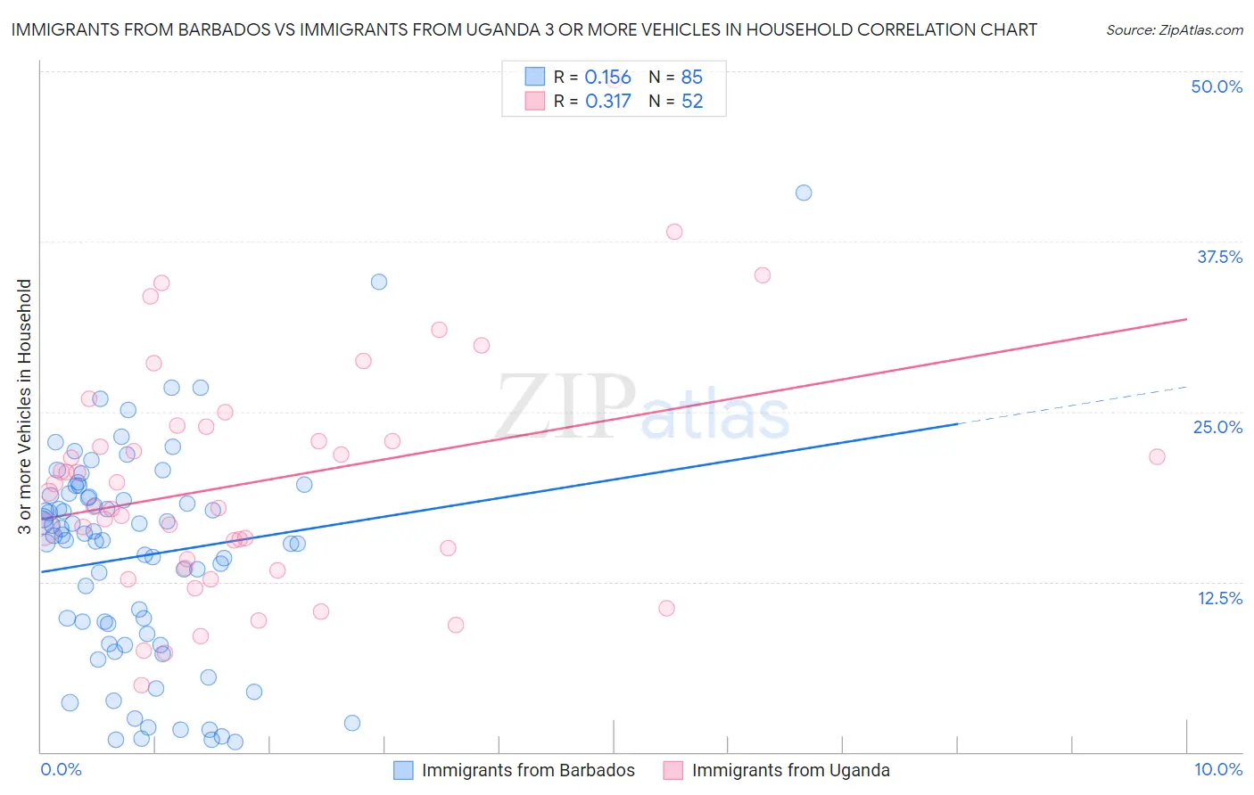 Immigrants from Barbados vs Immigrants from Uganda 3 or more Vehicles in Household
