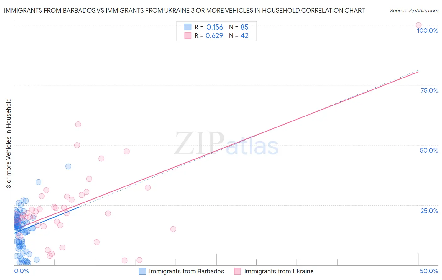 Immigrants from Barbados vs Immigrants from Ukraine 3 or more Vehicles in Household