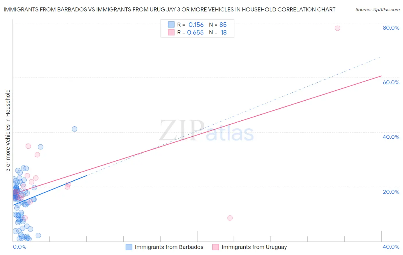 Immigrants from Barbados vs Immigrants from Uruguay 3 or more Vehicles in Household