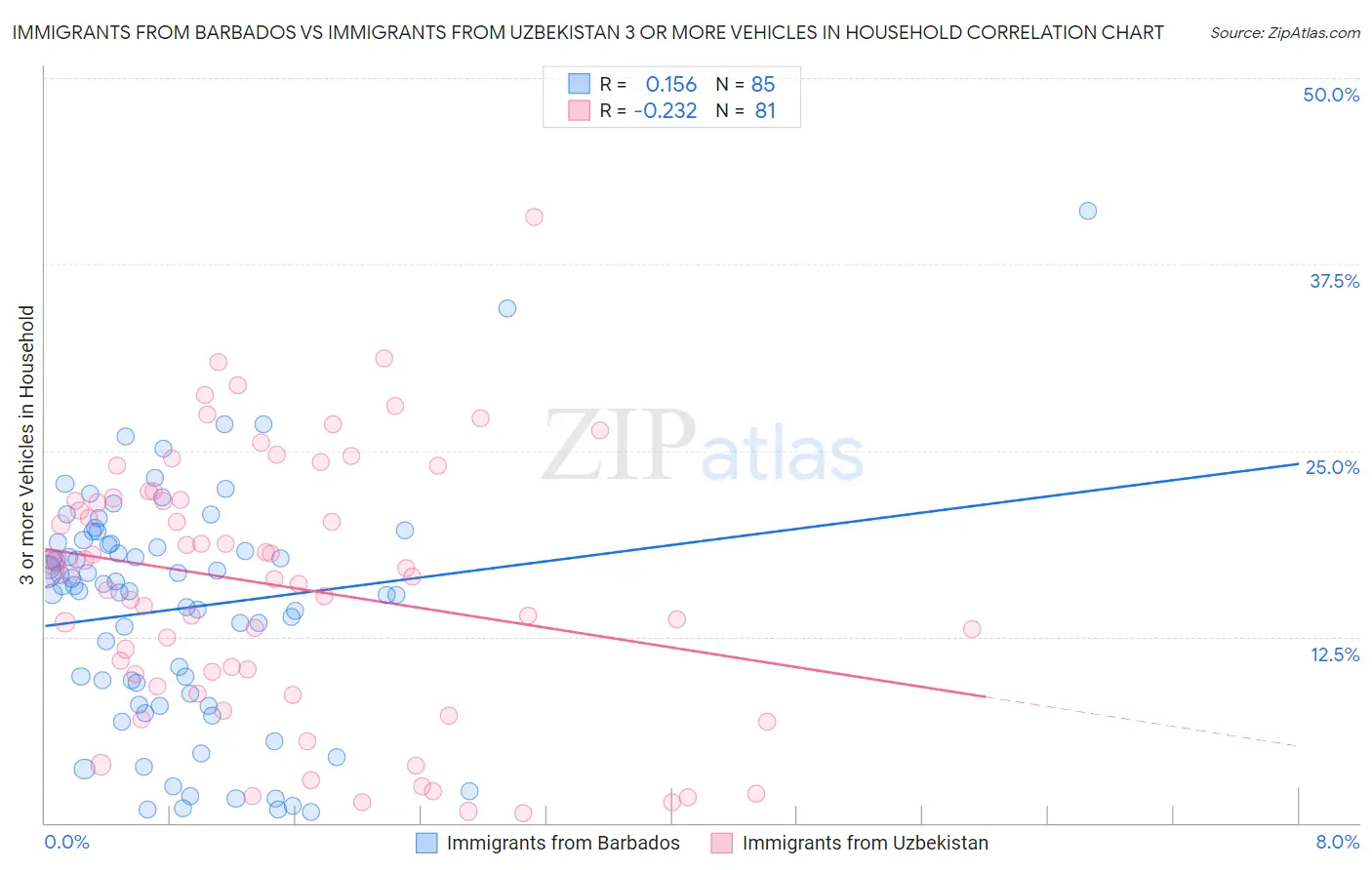 Immigrants from Barbados vs Immigrants from Uzbekistan 3 or more Vehicles in Household