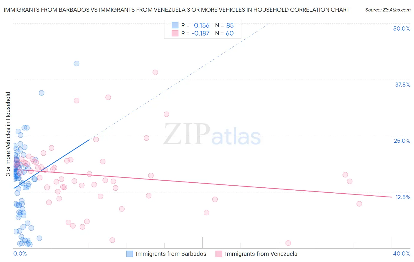 Immigrants from Barbados vs Immigrants from Venezuela 3 or more Vehicles in Household