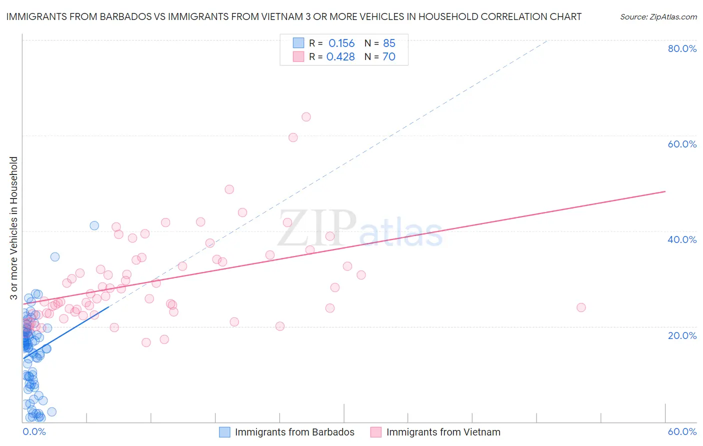 Immigrants from Barbados vs Immigrants from Vietnam 3 or more Vehicles in Household